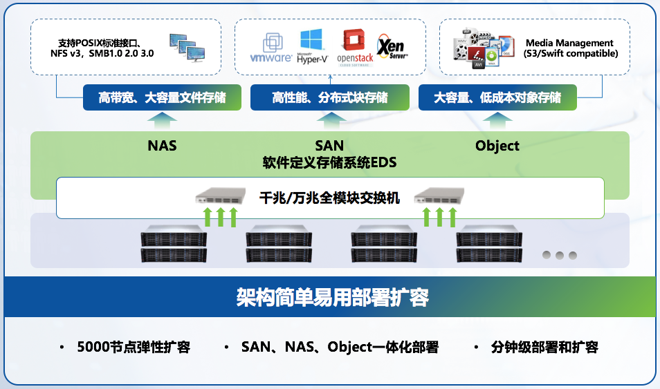 深信服重磅发布企业级分布式存储aStor-EDS，全面赋能数据驱动时代